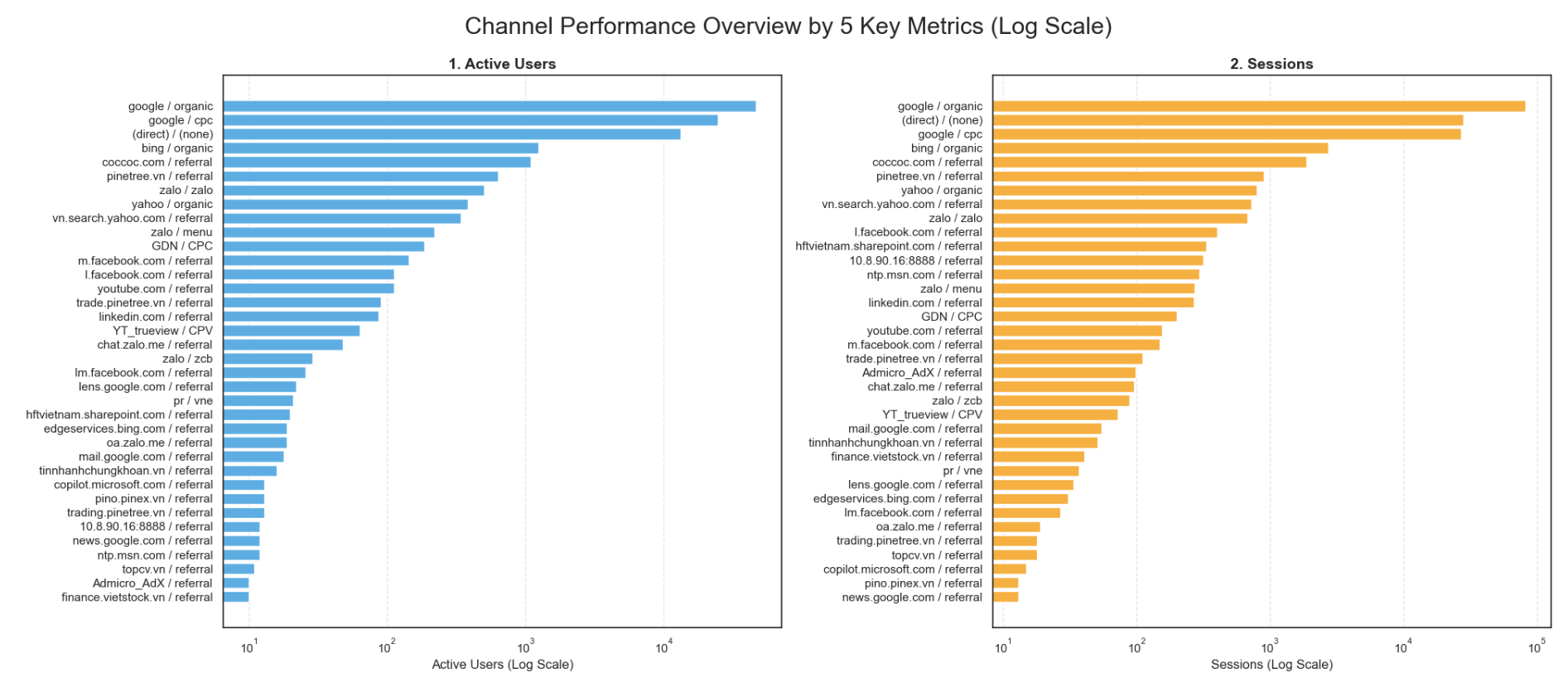 Traffic Source Analysis